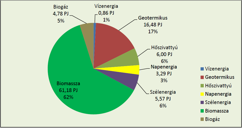 6. ábra A villamos energia és hűtés-fűtés szektorokban felhasznált megújuló energiahordozók megoszlása (2020) Forrás: Magyarország megújuló energia hasznosítási cselekvési terve 2010-2020 A tűzifa és