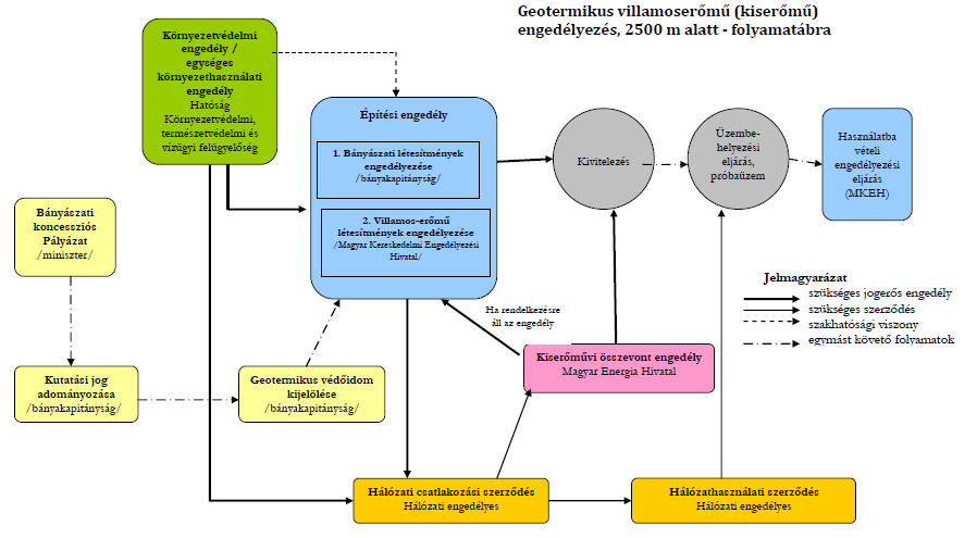 az építési engedély alapján a villamos-energiaipari kivitelezés kizárólag a jogerős energiaipari engedély birtokában kezdhető meg (6. ábra). Forrás: Energia Klub, 2010 6.