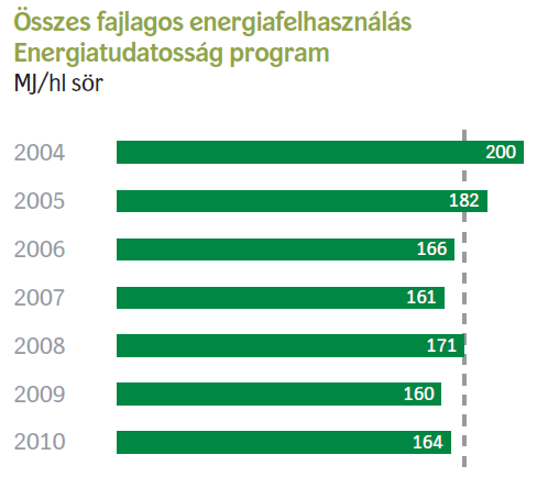 emelkedő tendencia a 2010-ben elsősorban annak tudható be, hogy jelentősen visszaesett a sörfogyasztás, a termelés csökkenése pedig kedvezőtlenül hatott a fajlagos energiafelhasználási mutatókra. 9.