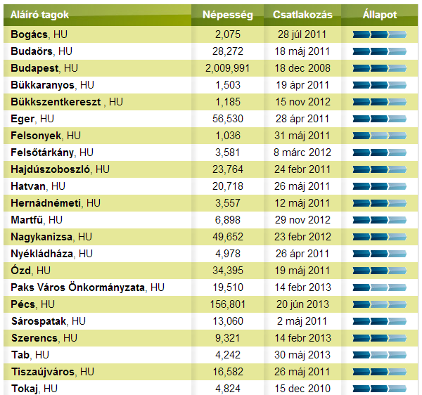 Hazai tagönkormányzatok 22 önkormányzat DDT: 1 (Felsőnyék) + 2 18 SEAP További
