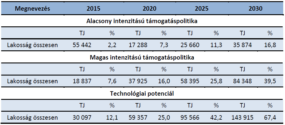 Békéscsaba MJV Városi energiastratégia 3.5.1.4 Energiamegtakarítási lehetőségek lakóépületekben A Századvég Gazdaságkutató Zrt. 2013.