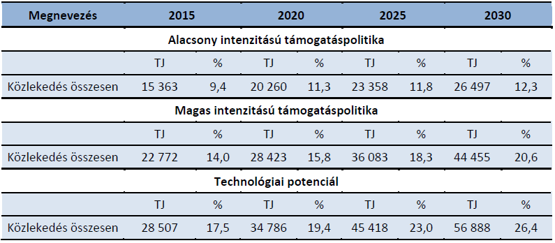 Békéscsaba MJV Városi energiastratégia A második legnagyobb energiafelhasználó szektorban, a szállításban 2020-ra alacsony támogatási intenzitás esetén 11,3; magas támogatási intenzitás esetén 15,8;