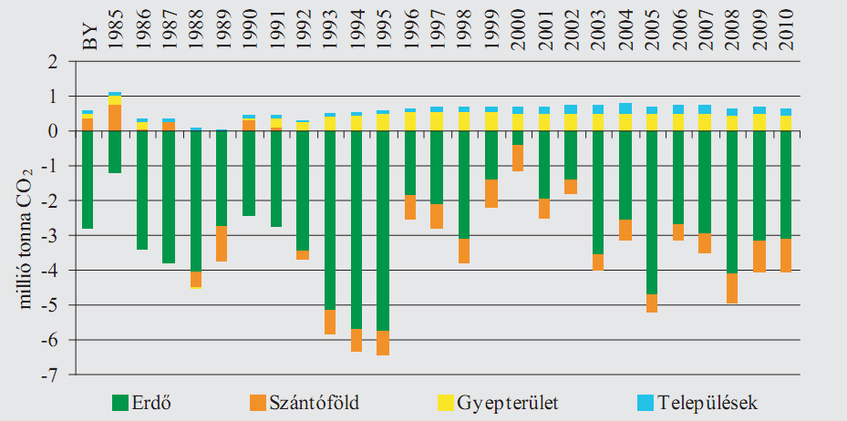 Oldalszám: - 29-3.2.1.6 Klímavédelem Az erdők köztudottan fontos szerepet játszanak a klímavédelemben.