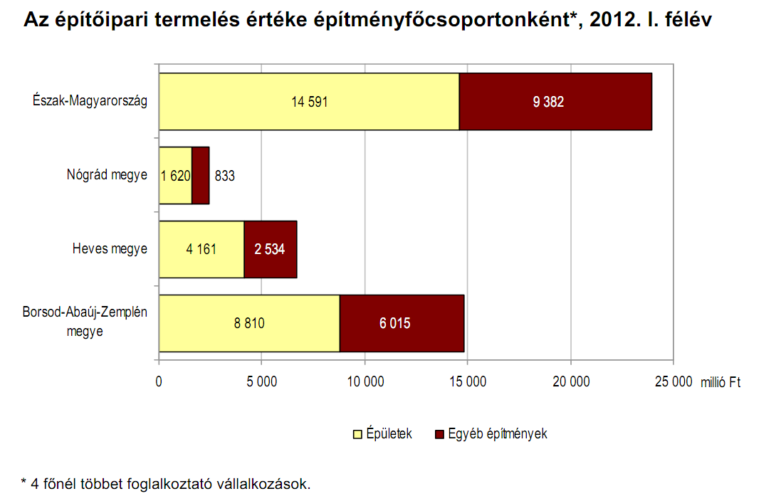 Oldalszám: - 89 - Táblázat 41: Beruházási mutatók Nógrád megyében Táblázat 42: Az építőipari termelés értéke A fenti adatok jól szemléltetik, hogy a célrégió Nógrád megyei részében minden lehetséges