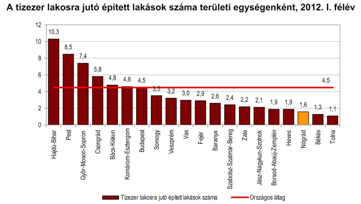 Oldalszám: - 91 - Mint azt az előző fejezetben bemutattuk, Nógrád megye a gazdasági jellegű teljesítmény tekintetében hátrányos helyzetű területnek mondható.