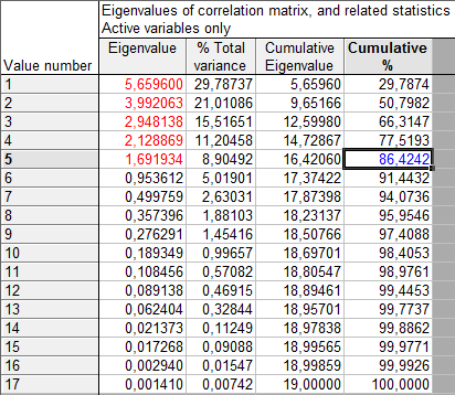 Először a főkomponens-analízis segítségével elemeztem az adatokat. Az adatok korrelációs mátrixának sajátértékeit mutatja a 37. táblázat.