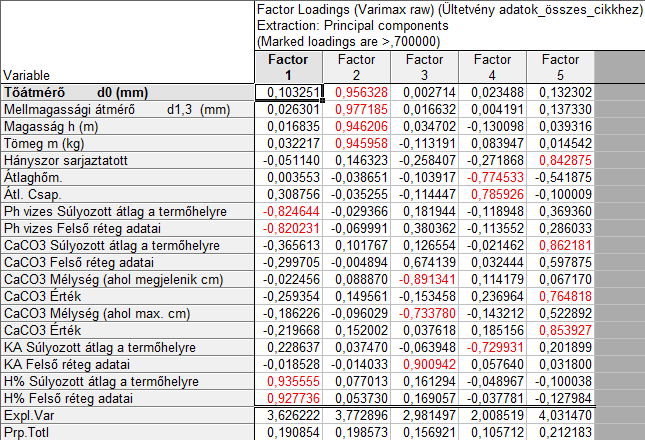 A következőkben a faktoranalízis alkalmazására tértem át. A korrelációs mátrix sajátértékeit megvizsgálva (37.