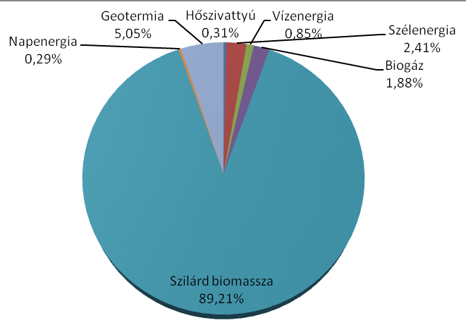 18. ábra: A megújuló energiaforrások részesedése a bruttó belföldi energiafelhasználásban 2004-2011 (KSH 2013 adatai alapján saját szerkesztés) A statisztikai adatbázisban a szakirodalmi adatokhoz