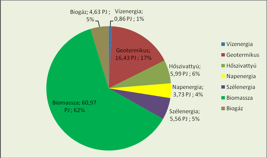 23. ábra: A villamos energia és hűtés-fűtés szektorokban felhasznált megújuló energiahordozók megoszlása (2020) (Magyarország megújuló energia hasznosítási cselekvési terve, 2011) 2.5.