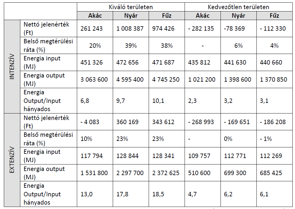 következménye, hogy a termelési költségek alig változnak az energiahordozók árváltozásától (url. 15.,16.). Hajdú (2009) egy táblázatot közöl (19.