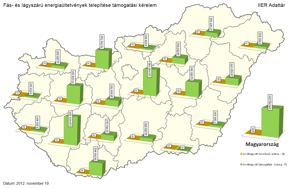 Az Európai Mezőgazdasági Vidékfejlesztési Alapból támogatott fás- és lágyszárú energiaültetvények telepítési támogatási kérelmeinek darabszáma és a támogatási összegek láthatók az 45.