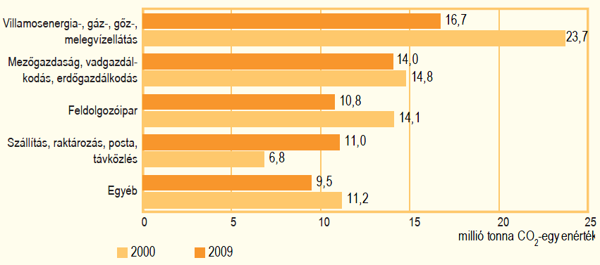 33. ábra: A magyar nemzetgazdaság üvegházhatásúgáz-kibocsátásának mennyisége és szerkezete [Forrás: KSH Környezeti helyzetkép, 2011] A fenti szektorokon belül alábbi kibocsátási kategóriákat