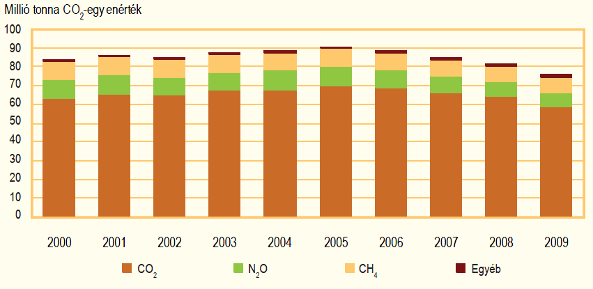 34. ábra: A magyar nemzetgazdaság és a háztartások üvegházhatásúgáz-kibocsátásának megoszlása összetevők szerint [Forrás: KSH Környezeti helyzetkép, 2011] A hazai fenntartható fejlődési stratégia