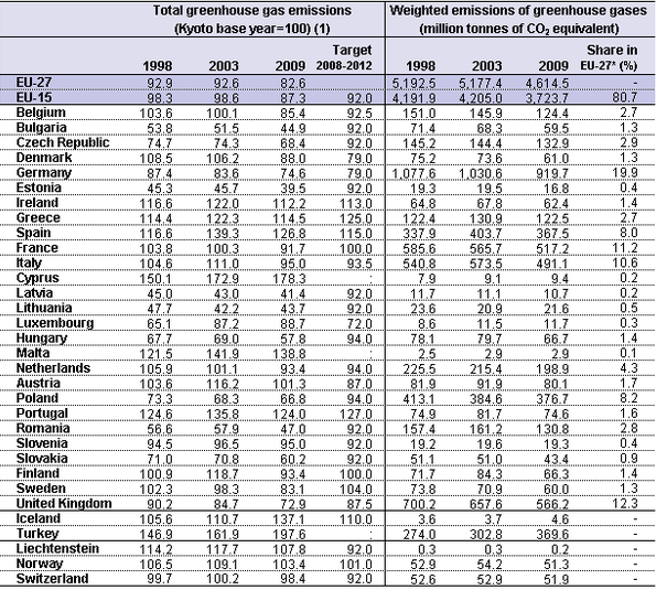 21. táblázat: Üvegházhatású gázok kibocsátásának alakulása országonként (1998-2009) [Forrás: Eurostat] Ez a gazdasági szerkezetváltás a Dél-Dunántúlon is végbement, aminek köszönhetően a régióban