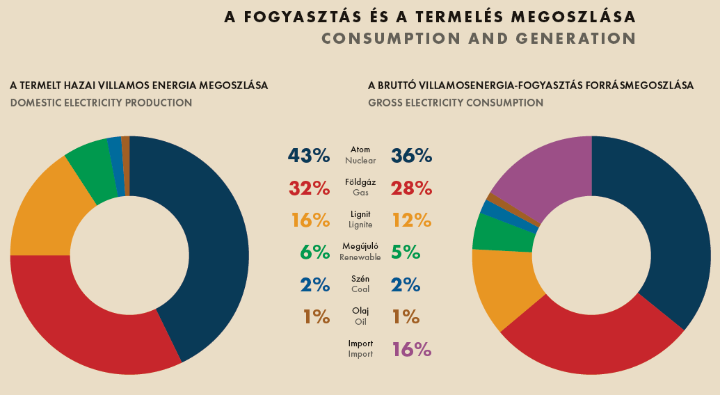 tüzelőanyag szerkezetet vizsgálva annak döntő hányada (82%) fosszilis bázisú (főként földgáz) volt, míg a tényleges megújuló alapú hő és villamos energiatermelés 11%, illetve hulladék alapú