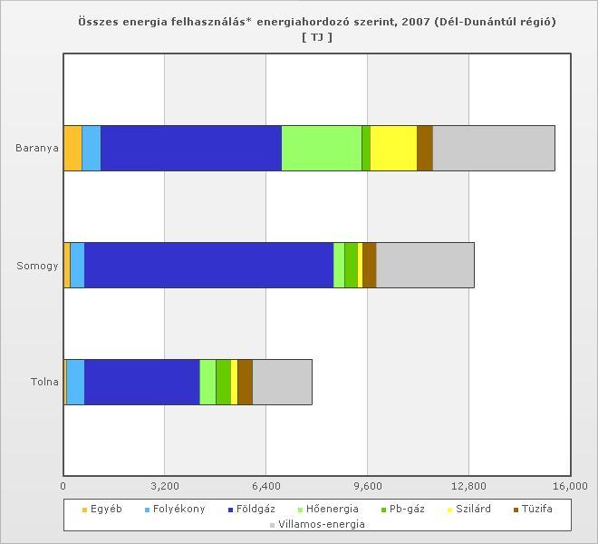 38. ábra: Háztartási energiafelhasználás energiahordozónként [Forrás: Energiaközpont, 2009] Szintén 2007-es adatsoron alapul a háztartások energiakiadásait régiónként szemléltető tábla, mely a