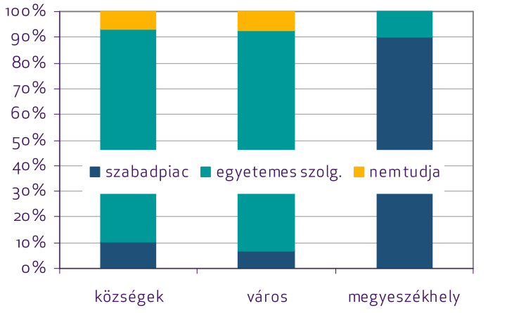 Gázszolgáltatás: 25. ábra: A régió településeinek villamosenergia beszerzése [Forrás: MANERGY] 2009.