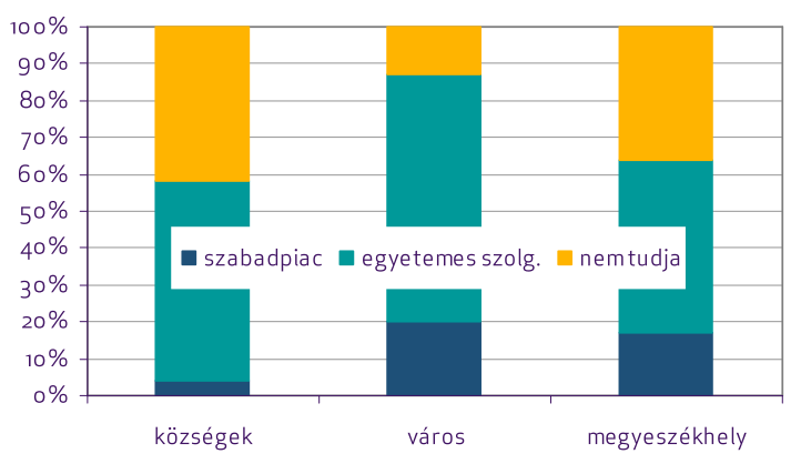 26. ábra: A régió településeinek földgáz beszerzése [Forrás: MANERGY] A fenti ábrán látható, hogy a piaci vásárlás/egyetemes szolgáltatás igénybevételének aránya némileg kedvezőbb képet mutat a