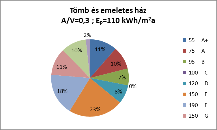 A fentiek alapján a városok 58%-ban, kistelepüléseken 46,8%-ban, Hévíz kistérségben 51,9%-ban, Keszthely kistérségben 55,9%-ban felelnem meg az épületek energetikai szempontból.