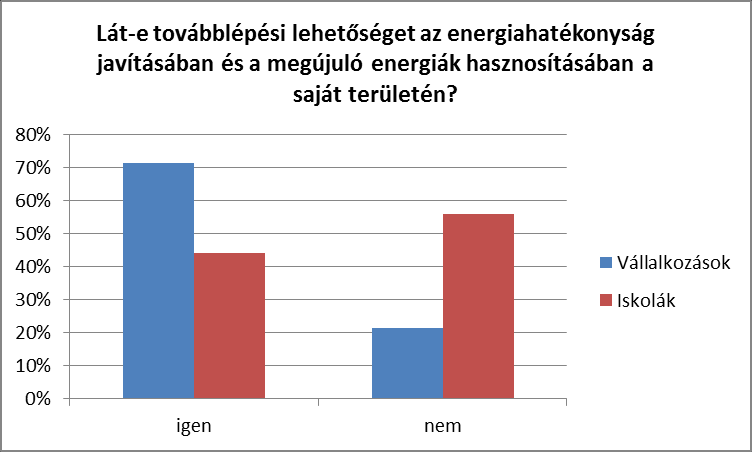 Az energiahatékonyság és megújuló energiák területén továbblépési lehetőségről már teljesen eltérnek a vélemények.