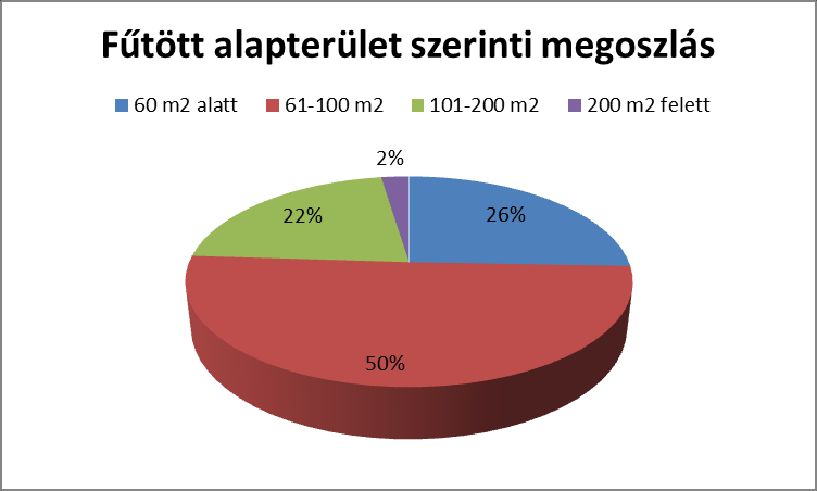 A 23.253 épület/lakásból csupán 7.870 db felújított és korszerűsített, ezek megoszlása darabszámra a városok és kistelepülések között azonos, arányuk azonban a fentiek szerint eltér.