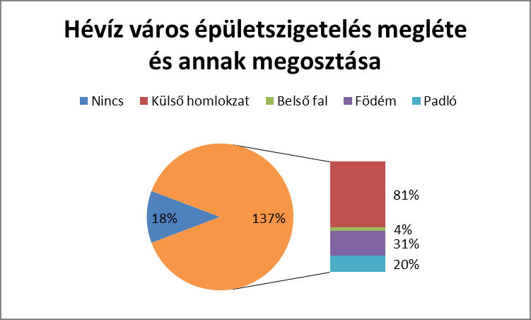 Árnyaltabb a kép, ha vizsgáljuk a település szerkezetenként és kistérségi besorolás alapján a szigetelés meglétét. Az alábbi ábra ezt mutatja be. Itt jelentős eltérést tapasztalhatunk.