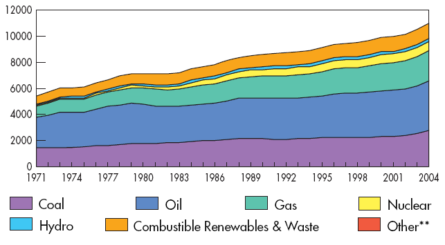 1. Táblázat: A fosszilis és nukleáris energiahordozók felhasználása és ismert készletei (Loss, R. In Buday-Sántha, 2002) Felhasználás 1990 (KSZE.