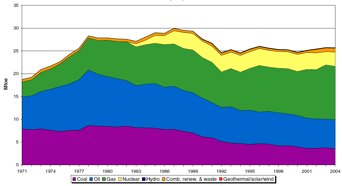 9. ábra: Magyarország teljes primerenergia-felhasználása millió tonna nyersolaj egyenértéken (1971-2004) (IEA, 2006) /Coal: szén, Oil: nyersolaj, Gas: földgáz, Nuclear: nukleáris, Hydro: víz,