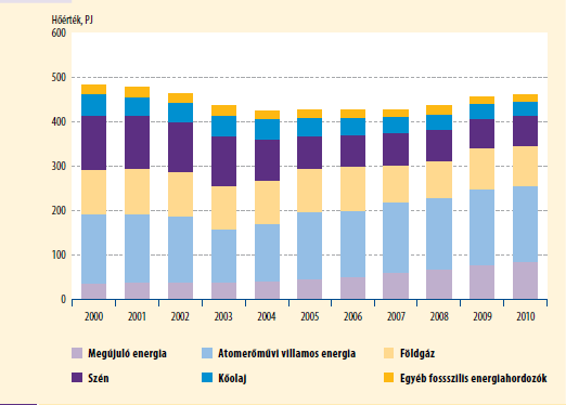 2.47 ábra Az alap-energiahordozók termelése hőértékben, 2000-2010. Forrás: KSH 117