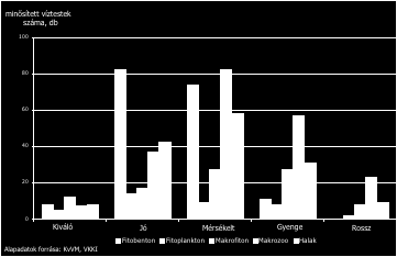 2.5 ábra Folyóvízi víztestek megoszlása a biológiai minősítés szerint, élőlény együttesenként, a VKI értékelés 2009 júniusi állapota alapján.