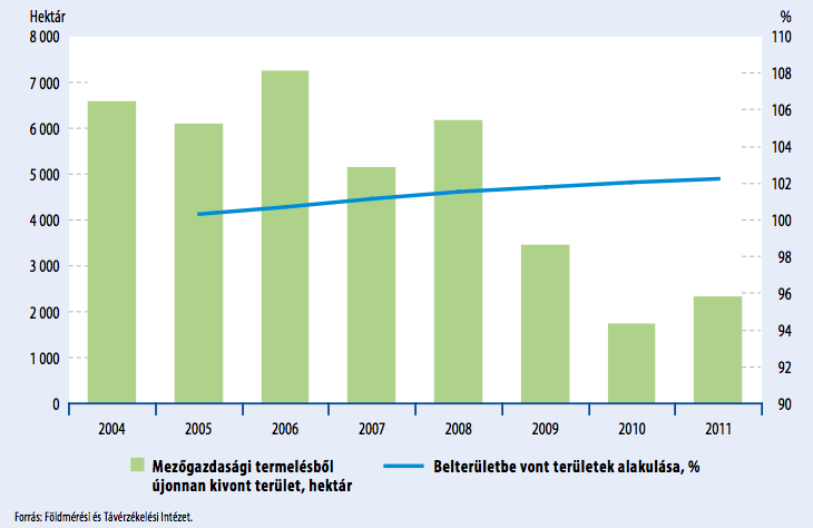 2.27 ábra A belterületbe vont területek alakulása Magyarországon (2004-2011). Forrás: KSH (2013) 75 Ahogyan azt a 2.