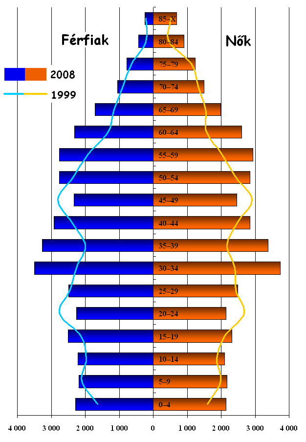 1. ábra: A Szentendrei kistérség népességének korösszetétele 2000. és 2009.