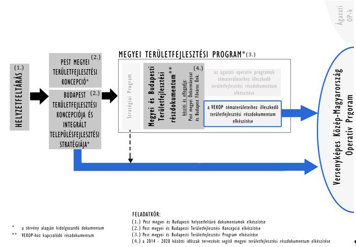 Fővárosi Területfejlesztési Program - Stratégiai és Operatív Munkarész Környezeti Vizsgálata részprogramokat, míg a Közép-magyarországi régióban a Versenyképes Közép-Magyarország Operatív Program