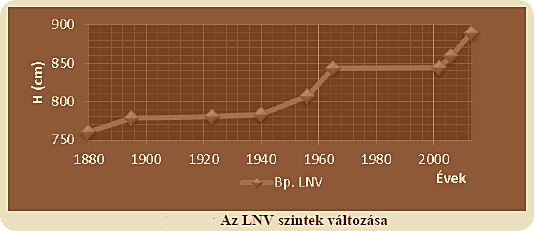 Fővárosi Területfejlesztési Program - Stratégiai és Operatív Munkarész Környezeti Vizsgálata 4-1. ábra Legnagyobb vízszintek emelkedése a Főváros térségében 1880 óta forrás: Budapest III.