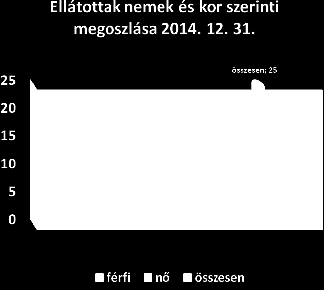 Demográfiai mutatók 2014. évben: Gondozási szükséglet szerint 4 órán túl történő gondozás. 51 fő (2014.12.31.) 2014. évben elhunyt: 10 fő 2014.