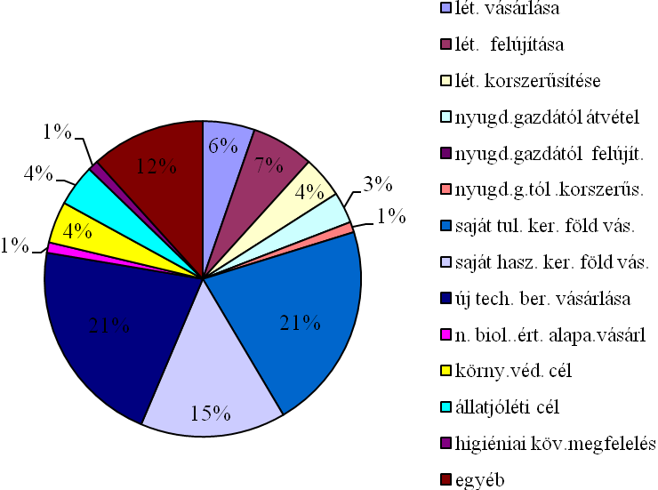 Az AVOP Zárójelentésének adatai alapján, már a korábbi fejezetben látható volt, hogy a nemzedékváltást elősegítő gazdaságátadási támogatás nem váltotta be a hozzá fűzött reményeket.