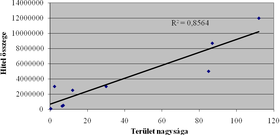 26. ábra: A hitel osszege és terület nagysága közötti összefüggés Forrás: Saját szerkesztés Az ábráról leolvasható, hogy a nagyobb földterülettel rendelkezők vesznek fel jelentősebb hiteleket.