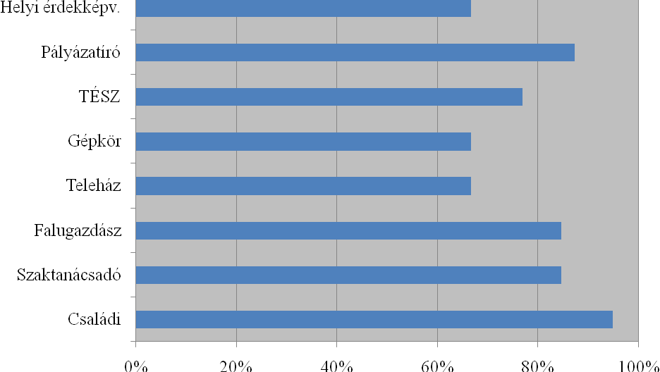 A felsorolt lehetőségek közül a legtöbb válasz a segítő családtagra érkezett (27. ábra). A válaszadók 94 százaléka családon belül talál hatékony segítségre vállalkozásának irányításához.