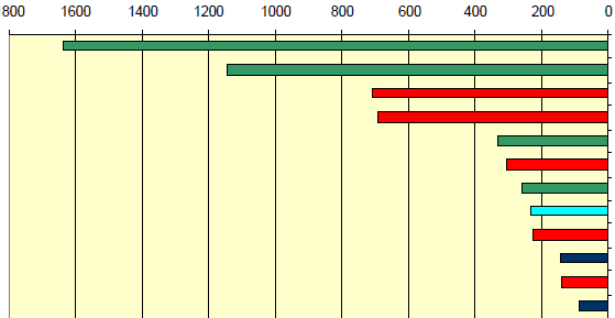 A 2007-2013-as vidékfejlesztési programidőszak támogatási intézkedései közül Franciaországban a Fiatal gazdák induló támogatásá -ra mintegy 1150 millió eurót különítettek el, s ezzel a költségvetési