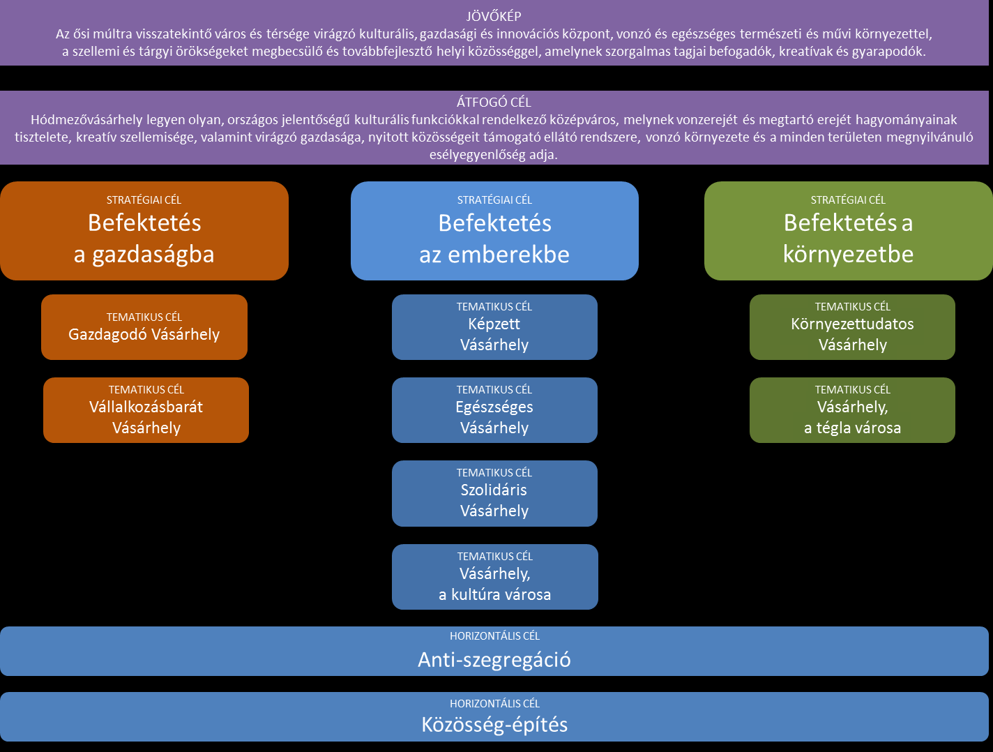 Stratégiai cél a Gazdagodó Vásárhely, azaz a helyi vállalkozások növekedése, a versenyképességük növelése, és a fenntartható gazdasági struktúra kialakítása.
