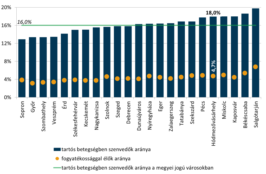 lakók 4,3%-a, aminél a hódmezővásárhelyi arány kismértékben előnytelenebb, 2011-ben 4,7% volt. Hódmezővásárhely Megyei Jogú Város Közgyűlése 11.