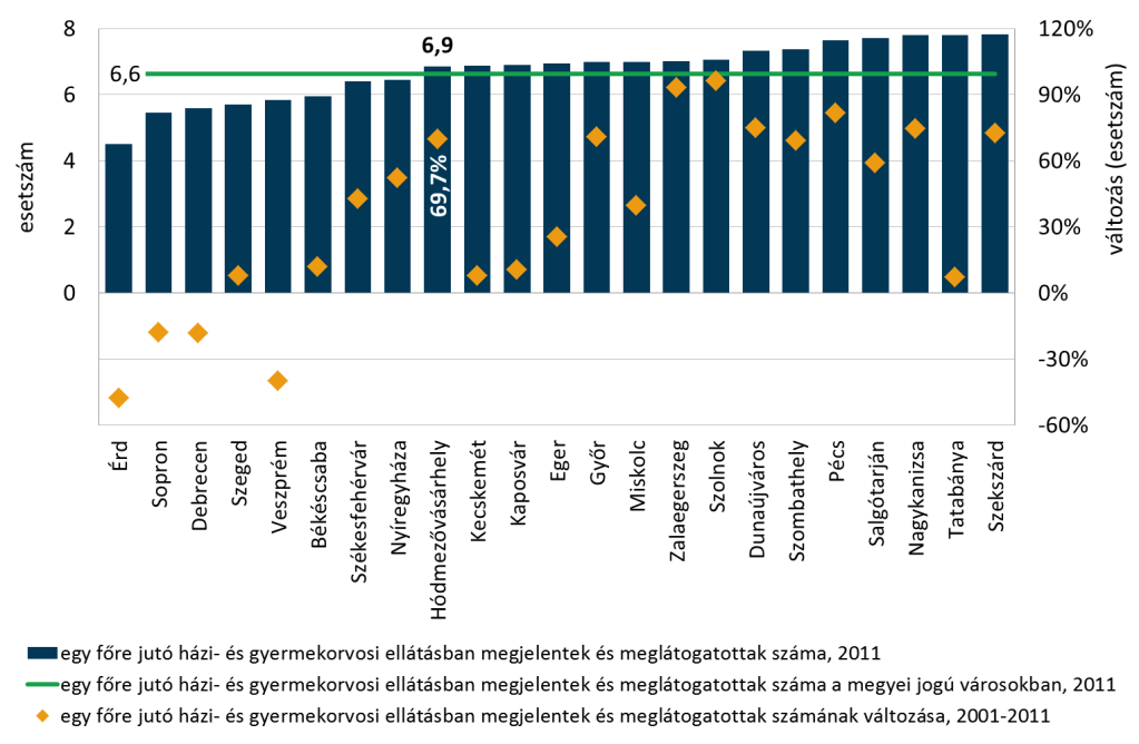 15. ábra: A háziorvosi és házi gyermekorvosi ellátások igénybevétele és annak változása MJV-k esetén, 2001-2011.