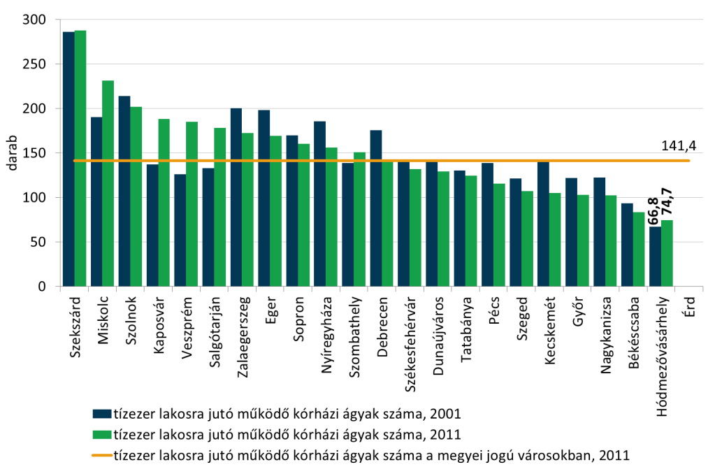 16. ábra: Tízezer lakosra jutó működő kórházi ágyak száma a megyei jogú városokban, 2011.