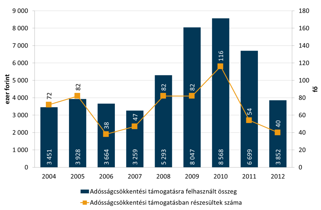 20. ábra: Adósságcsökkentési támogatás Hódmezővásárhelyen, 2004-2012. Forrás: KSH Az Ötv. az önkormányzatok ellátandó feladatai között rögzíti a lakás- (és helyiség-) gazdálkodást.