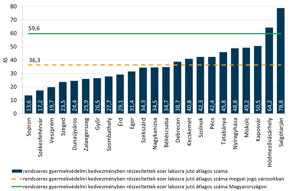 25. ábra: A rendszeres gyermekvédelmi kedvezményben részesítettek ezer lakosra jutó átlagos száma a megyei jogú városokban, 2011.