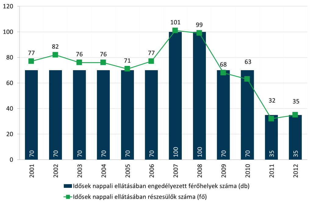 28. ábra: Az időskorúak nappali ellátásában részt vevő intézmények kapacitáskihasználtsága Hódmezővásárhelyen, 2001-2012. Forrás: KSH Az elmúlt években fokozatosan növekszik az igény az ellátásra.