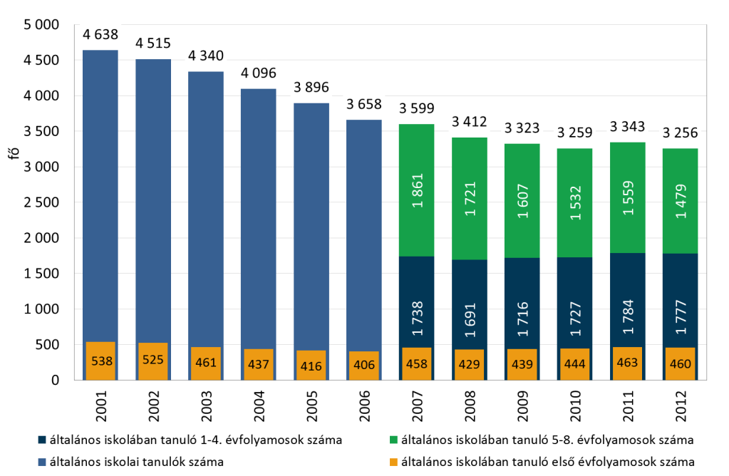 31. ábra: Az általános iskolai tanulók száma Hódmezővásárhelyen, 2001-2012 19.