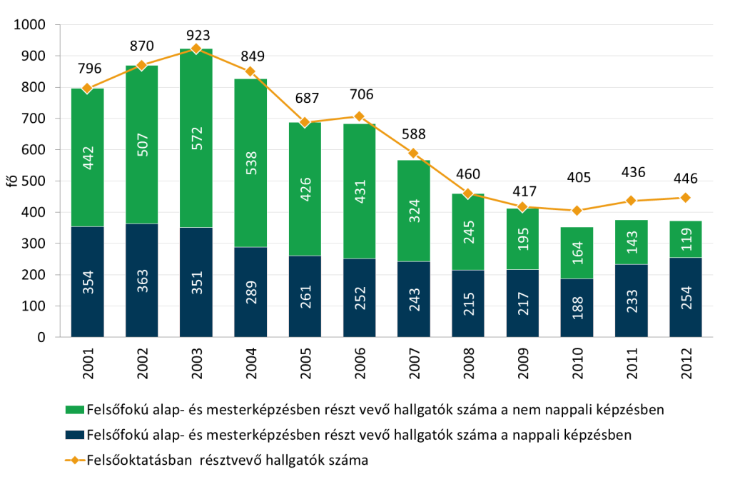 37. ábra: A felsőoktatásban tanulók száma a képzési hely szerint Hódmezővásárhelyen, 2001-2012 Forrás: KSH A város jelenleg az országos illetve európai gyorsforgalmi úthálózat 15 perces