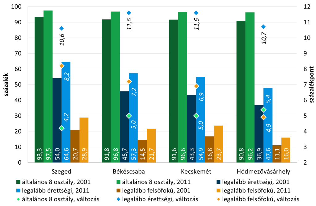 47. ábra: A Dél-Alföldi régió megyei jogú városainak iskolázottsága, 2001-2011. Forrás: KSH. A különböző képesítésekkel rendelkezők azonos korú népességen belüli részarányával és azok változásával.