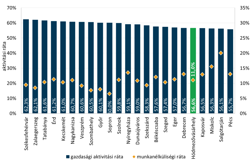 aktivitási arány 22 Hódmezővásárhely esetében 56,6% volt 2011-ben, amely sem az országos átlagot (58,1%), sem pedig a megyei jogú városok átlagát (58,6%) nem éri el. (ld. 48.